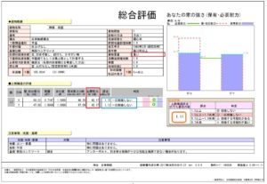 葺せ替え工事後、屋根が軽量化し建物の必要耐力が小さくなりました<br />
それにより耐震評点1.11（一応倒壊しない）という評価に向上しました