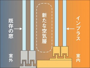 サッシを交換するのに比較すると４分の１ほどの金額で、非常に効果があります。