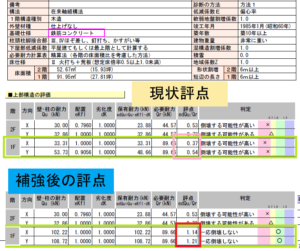 今回の工事は地震対策に特に重要と考えられる１階部分を補強。評点が現況〔X：0.37  Y：0.54〕から 補強後は〔X：1.14  Y：1.21〕に。<br />
（一般的に1.0以上が耐震性確保／旧基準以降の建物で行政の補助制度が利用できなかった為、2階については補強せず）