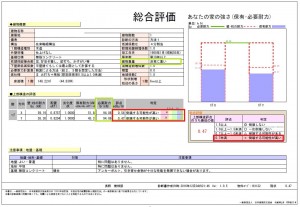 屋根が重たい事もあって、地震に強い平屋建てでありますが耐震評点が0.69（倒壊する可能性が高い）という評価でした。