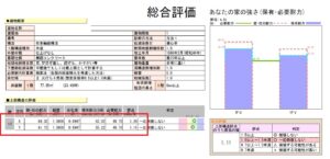 〈耐震評点〉Ｘ方向：0.60→1.24　Ｙ方向：0.55→1.11　に。<br />
（0.7未満：倒壊する可能性が高い ／ 1.0以上～1.5未満：一応倒壊しない）<br />
