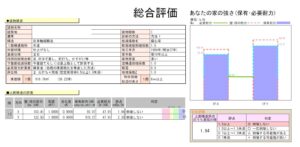 屋根の軽量化・耐力壁の補強等で耐震性が向上し、耐震評点0.23→1.94に。