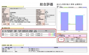 構造計算をして耐震補強をしています。(現況0.43→補強2.42)と大幅に耐震評点を向上させています。