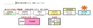 設置効果のシミュレーションです。<br />
6.9年で初期費用を回収した後は基本的に全てプラスの収入となります。